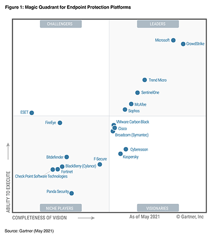 Network-Secure-gartner-magic-quadrant-for-endpoint-security